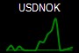 USDNOK
